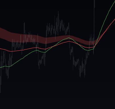 Chained Indicators